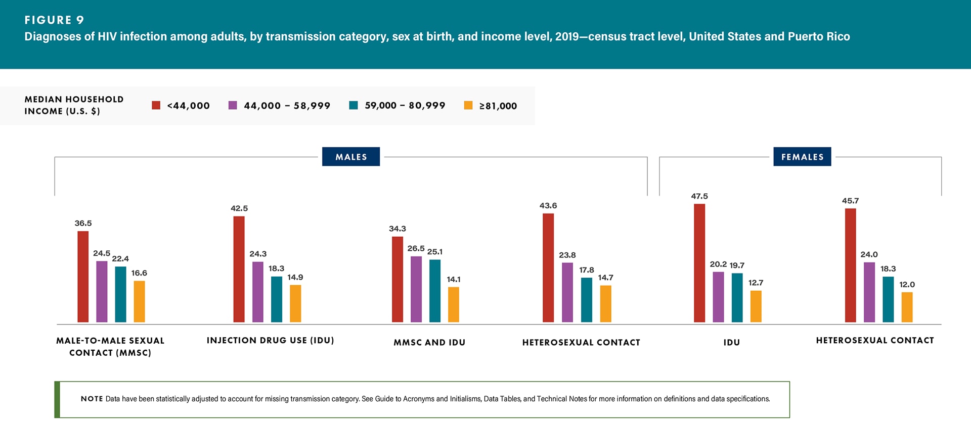 In 2019, adults who lived in census tracts with the lowest median household income (where the median household income was less than $44,000 a year) accounted for the highest HIV diagnosis rates for all transmission categories for both sexes.