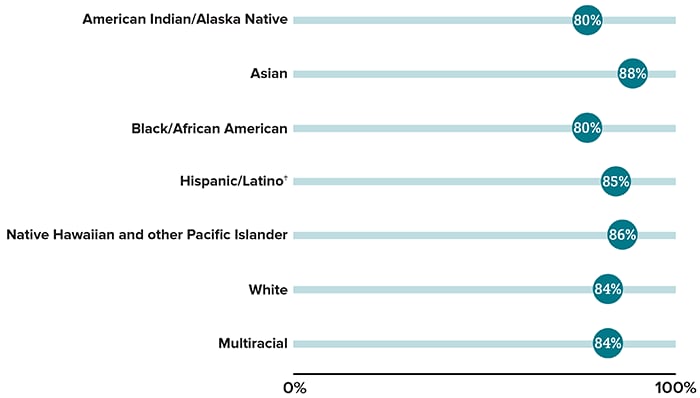 Percentage of people linked to care by race/ethnicity.