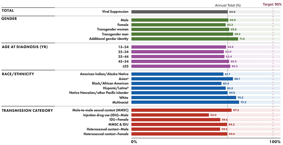 Figure 10. Viral Suppression During 2020 (COVID-19 Pandemic) Among Persons Aged ≥ 13 Years Living with Diagnosed HIV Infection, by Selected Characteristics—45 States and the District of Columbia