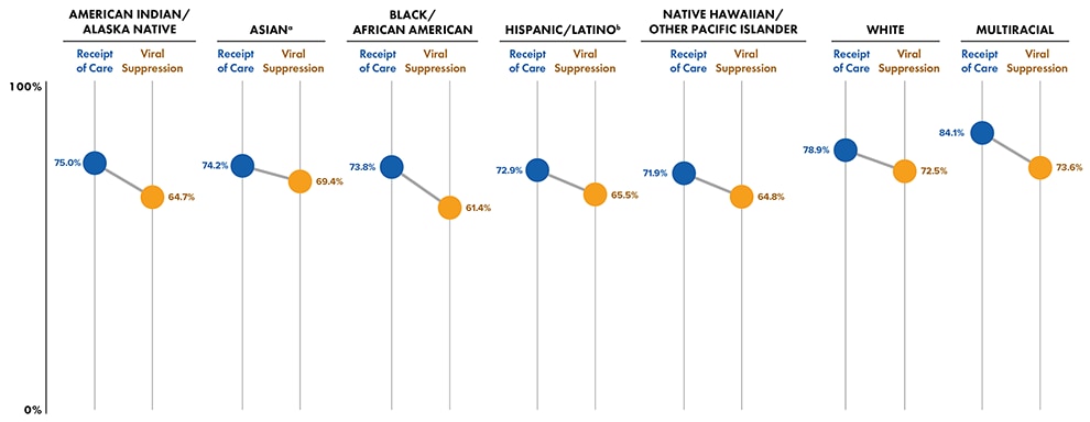 Figure 15. Receipt of HIV Medical Care and Viral Suppression During 2020 (COVID-19 Pandemic) Among Men Who Have Sex with Men (Sex Assigned at Birth), by Race/Ethnicity—45 States and the District of Columbia
