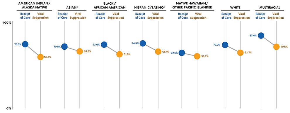 Figure 21. Receipt of HIV Medical Care and Viral Suppression During 2020 (COVID-19 Pandemic) Among Women (Sex Assigned at Birth), by Race/Ethnicity—45 States and the District of Columbia