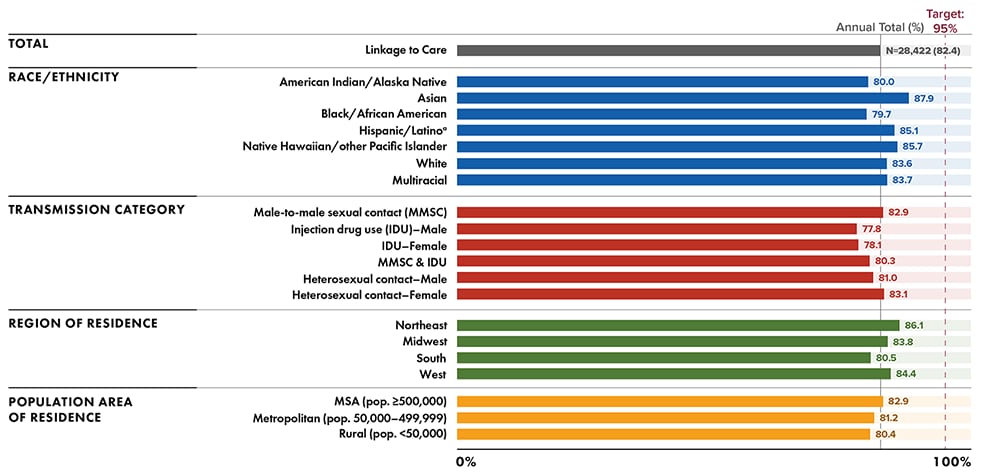 Figure 24. Status of Linkage to HIV Medical Care Within 1 Month of HIV Diagnosis During 2020 (COVID-19 Pandemic) Among Persons Aged ≥ 13 Years, vy Selected Characteristics—45 States and the District of Columbia