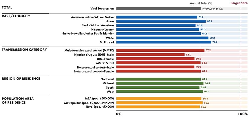 Figure 25. 	Status of Viral Suppression During 2020 (COVID-19 Pandemic) Among Persons Aged ≥ 13 Years Living with Diagnosed HIV Infection, by Selected Characteristics—45 States and District of Columbia
