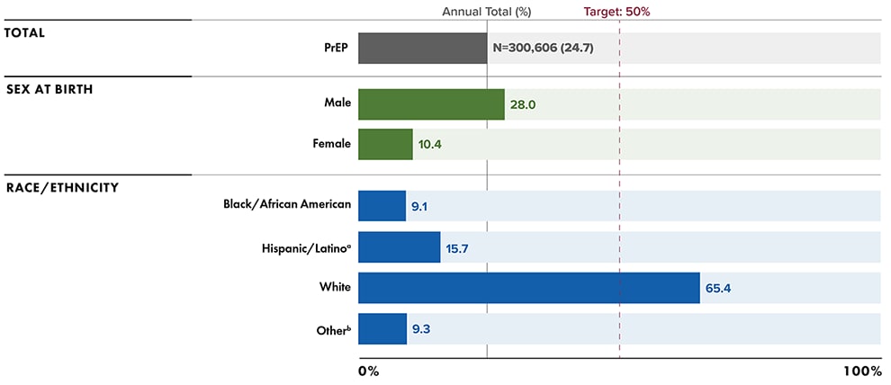 Figure 26. Status of PrEP Coverage During 2020 (COVID-19 Pandemic) Among Persons Aged ≥ 16 Years, by Race/Ethnicity and Sex Assigned at Birth—United States and Puerto Rico