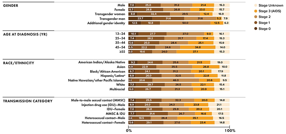 Figure 3. Stage of disease at HIV diagnosis during 2020 (COVID-19 pandemic) among persons aged ≥13 years, by selected characteristics—45 states and the District of Columbia