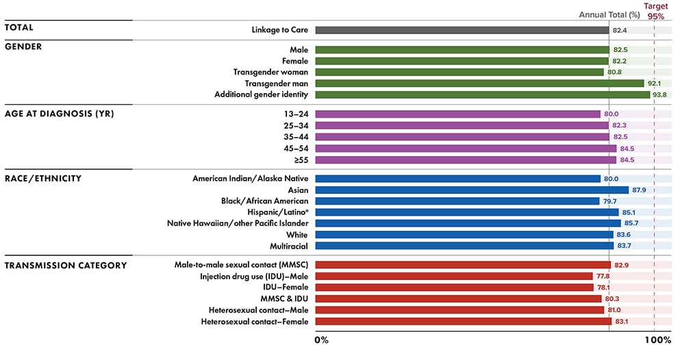 Figure 4. Linkage to HIV Medical Care Within 1 Month of HIV Diagnosis During 2020 (COVID-19 Pandemic) Among Persons Aged ≥ 13 Years, by Selected Characteristics—45 States and the District of Columbia