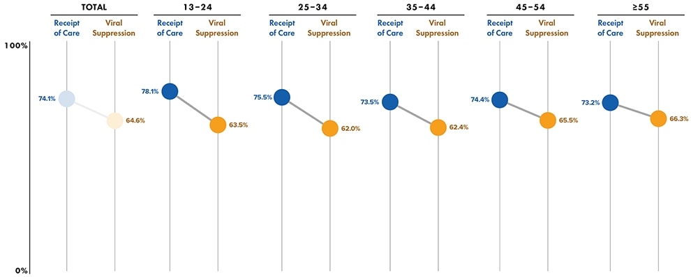 Figure 6b. Receipt of HIV Medical Care and Viral Suppression During 2020 (COVID-19 Pandemic) Among Persons Aged ≥ 13 Years Living with Diagnosed HIV Infection, by Age Group—45 States and the District of Columbia