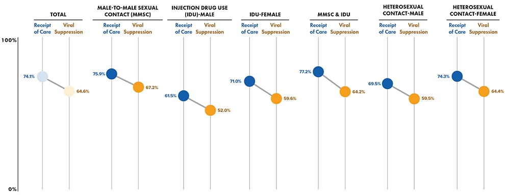 Figure 7b. Receipt of HIV Medical Care and Viral Suppression During 2020 (COVID-19 Pandemic) Among Persons Aged ≥ 13 Years Living with Diagnosed HIV Infection, by Transmission Category—45 States and the District of Columbia