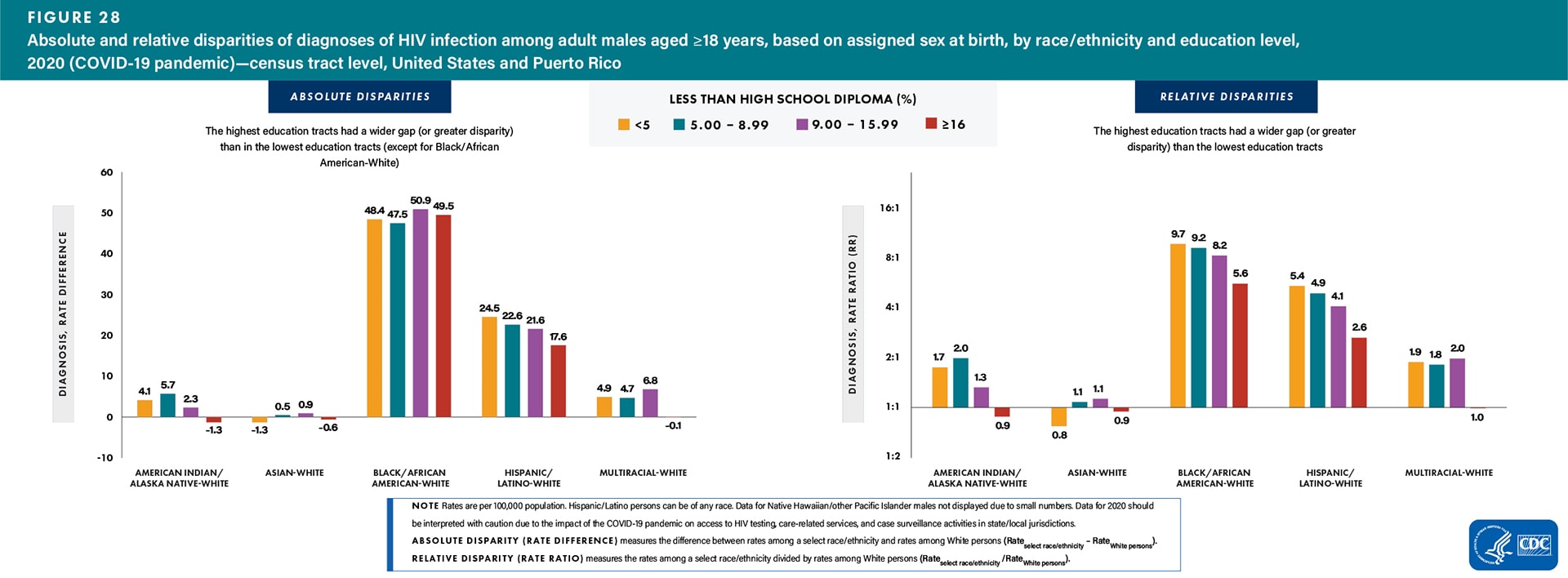 For absolute disparities, the highest education tracts had a wider gap (or greater disparity) than in the lowest education tracts (except for Black/African American-White). For relative disparities, the highest education tracts had a wider gap (or greater disparity) than in the lowest education tracts.