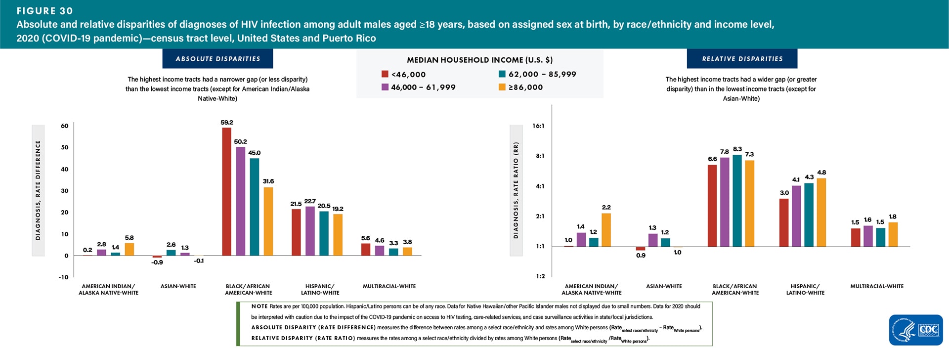 For absolute disparities, the highest income tracts had a narrower gap (or lesser disparity) than in the lowest income tracts (except for American Indian/Alaska Native-White). For relative disparities, the highest income tracts had a wider gap (or greater disparity) than in the lowest income tracts (except for Asian-White).