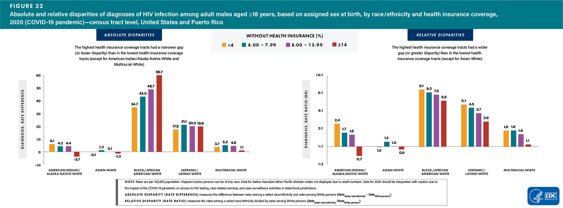 For absolute disparities, the highest health insurance coverage tracts had a narrower gap (or lesser disparity) than in the lowest health insurance coverage tracts (except for American Indian/Alaska Native-White and multiracial-White). For relative disparities, the highest health insurance coverage tracts had a wider gap (or greater disparity) than in the lowest health insurance coverage tracts (except for Asian-White).