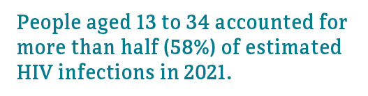 People aged 13 to 34 accounted for more than half (58%) of estimated HIV infections in 2021.