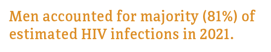 Men accounted for a majority (81%) of estimated HIV infections in 2021.