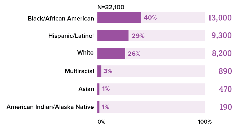 Differences in Estimated HIV Infections by Race/Ethnicity