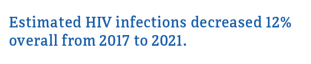 Estimated HIV infections decreased 12% overall from 2017 to 2021.