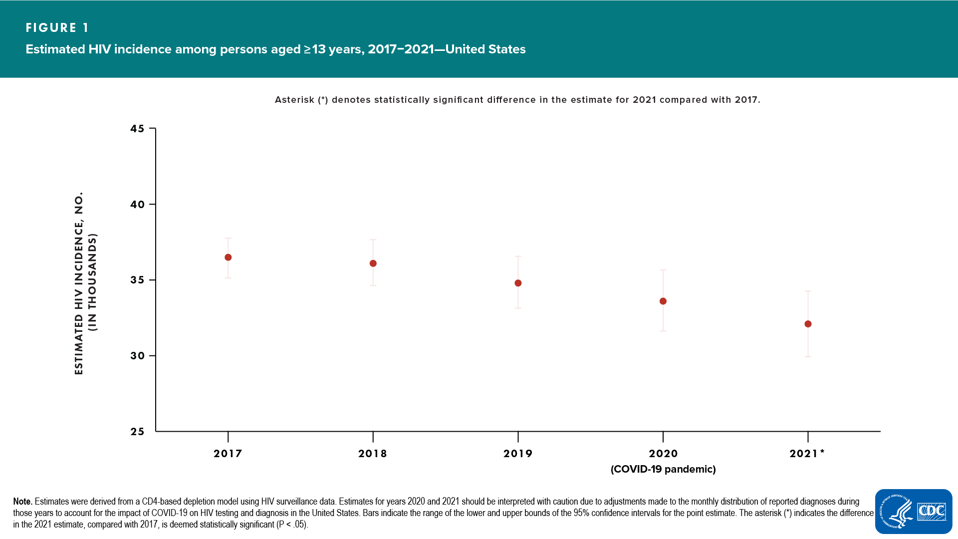 Figure 1. Estimated HIV incidence among persons aged ≥13 years, 2017–2021—United States