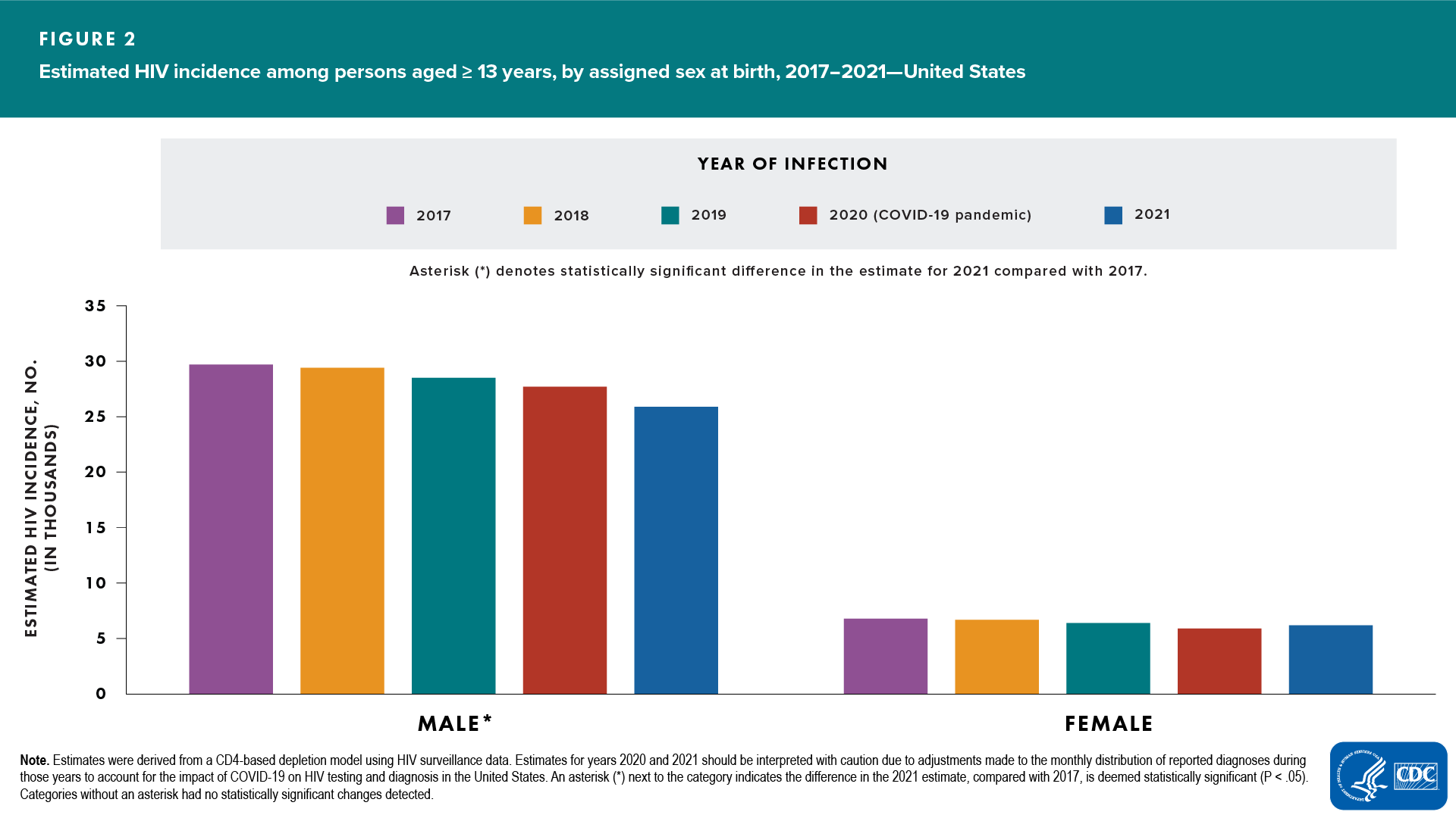 Figure 2. Estimated HIV incidence among persons aged ≥13 years, by assigned sex at birth, 2017–2021—United States