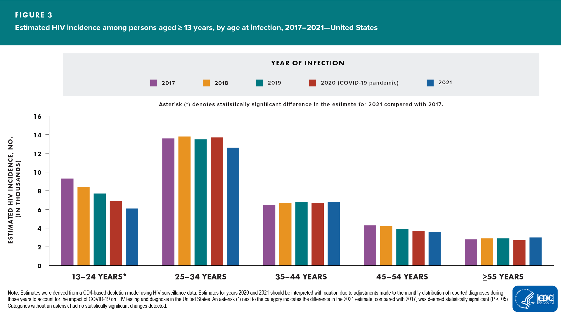 Figure 3. Estimated HIV incidence among persons aged ≥13 years, by age at infection, 2017–2021—United States