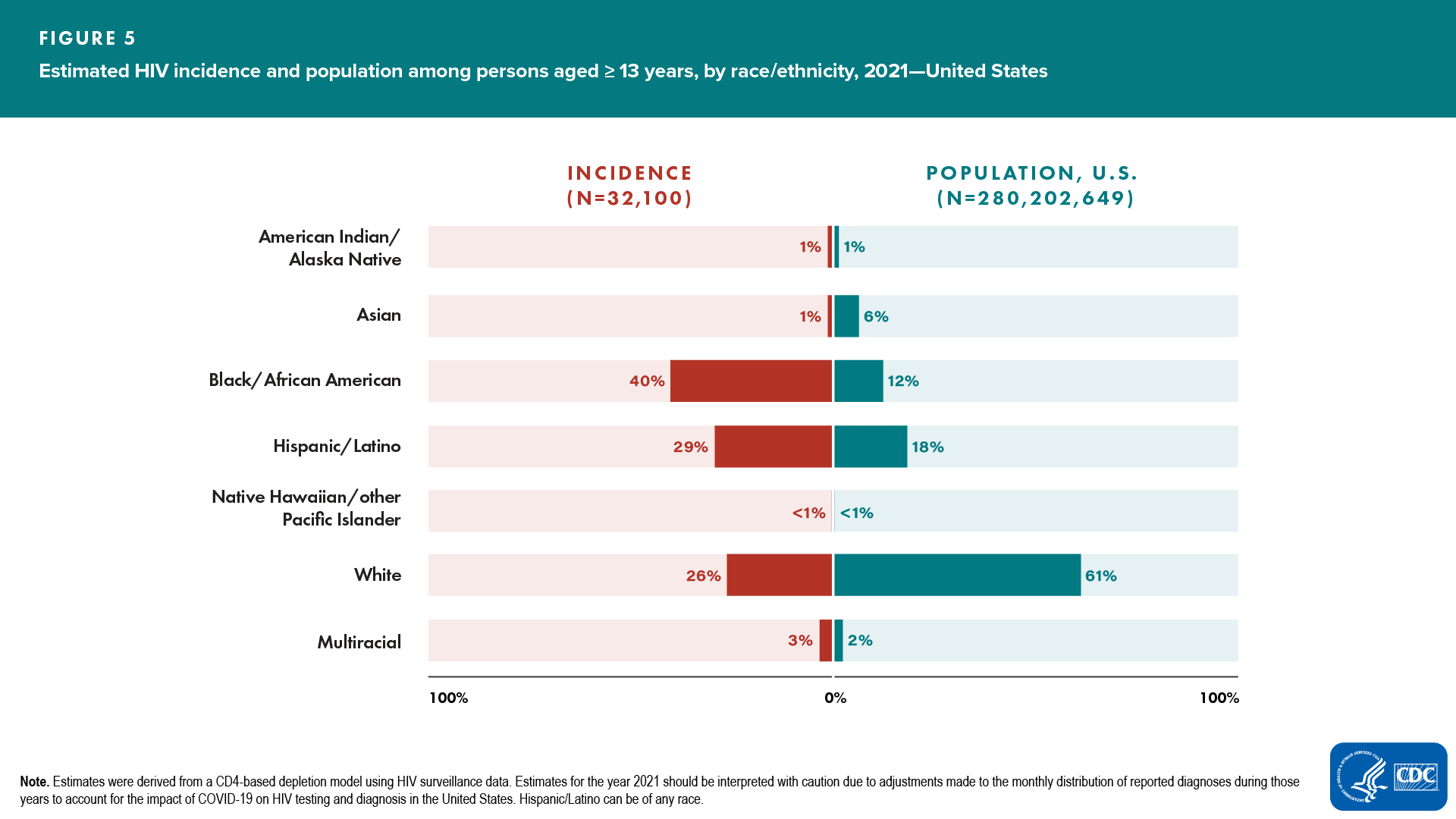 Figure 5. Estimated HIV incidence and population among persons aged ≥13 years, by race/ethnicity, 2021—United States
