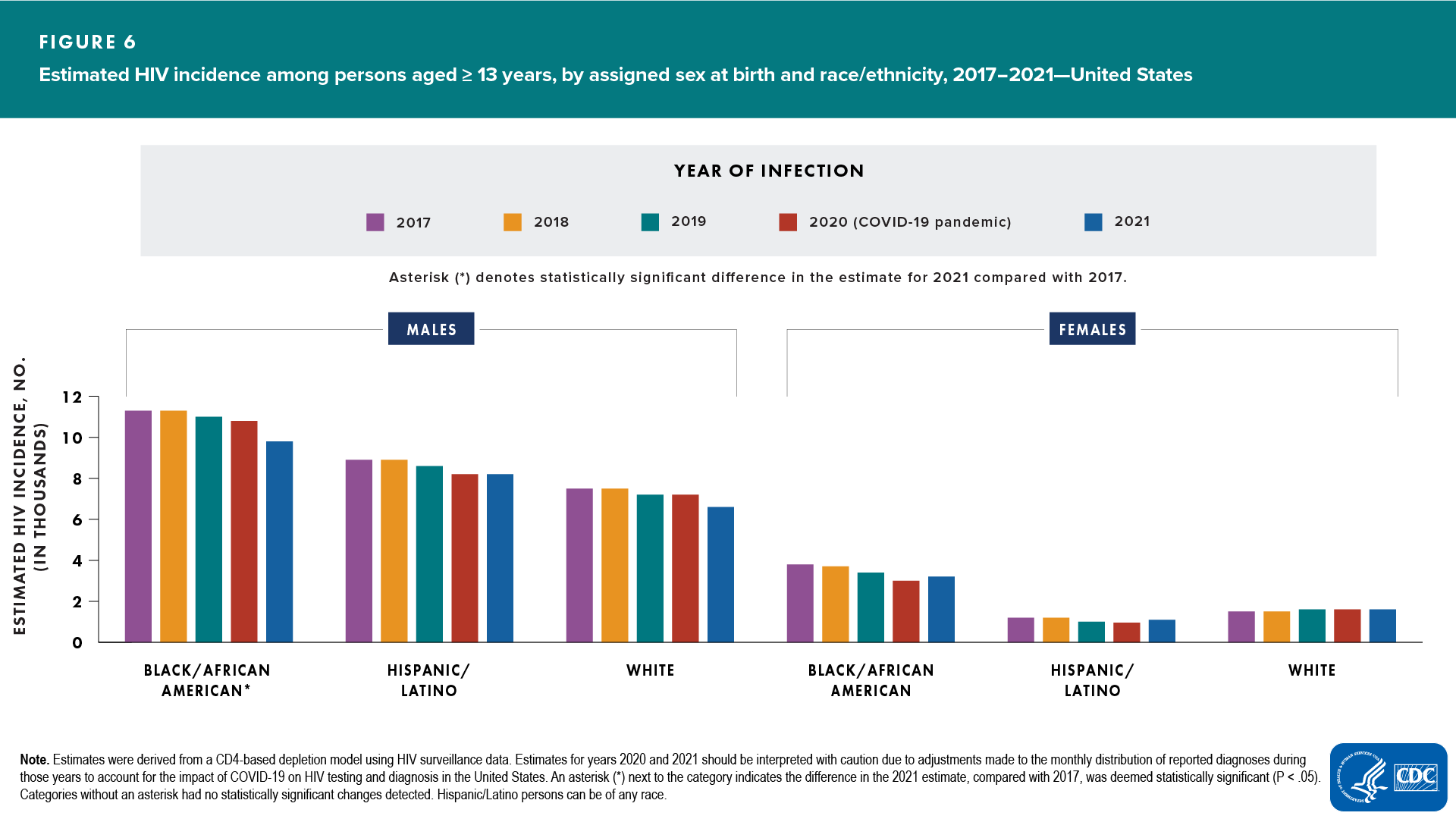 Figure 6. Estimated HIV incidence among persons aged ≥13 years, based on assigned sex at birth, by race/ethnicity, 2017–2021—United States