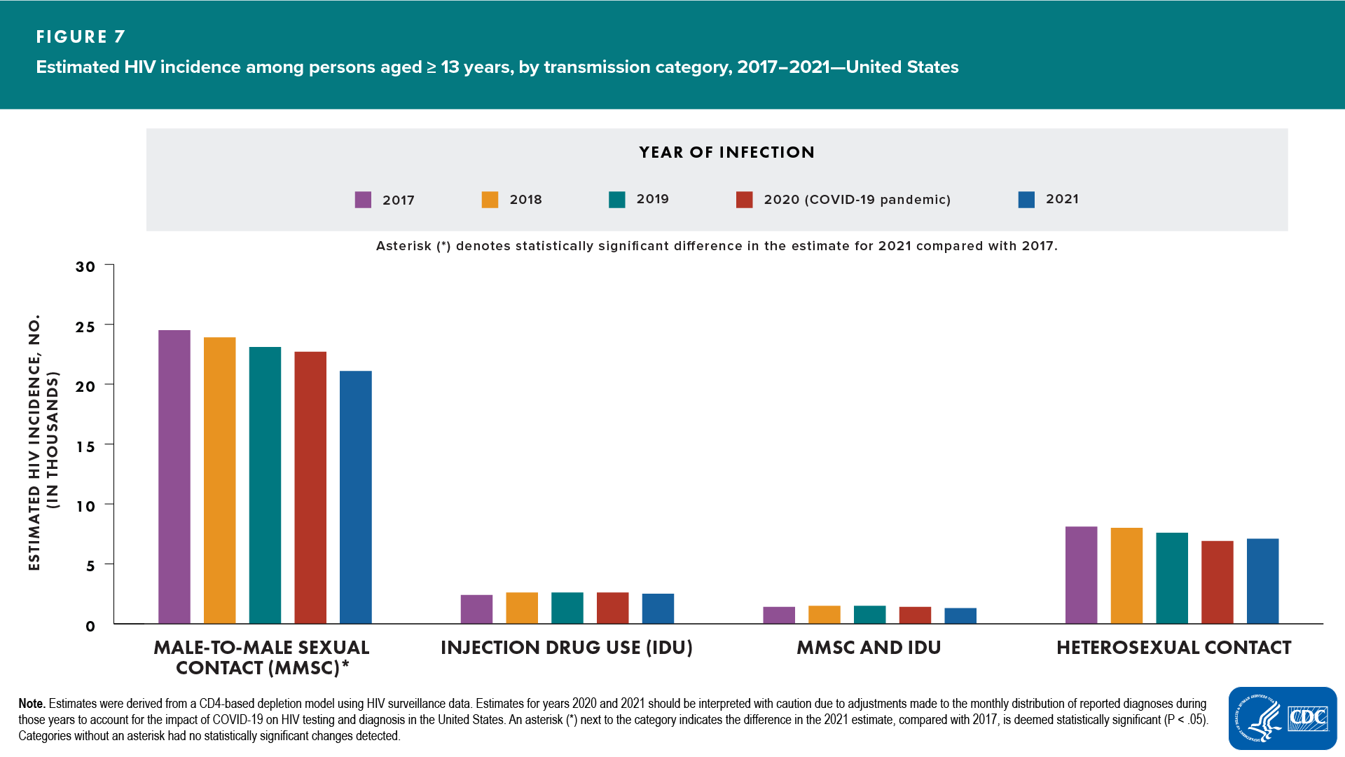 Figure 7. Estimated HIV incidence among persons aged ≥13 years, by transmission category, 2017–2021—United States