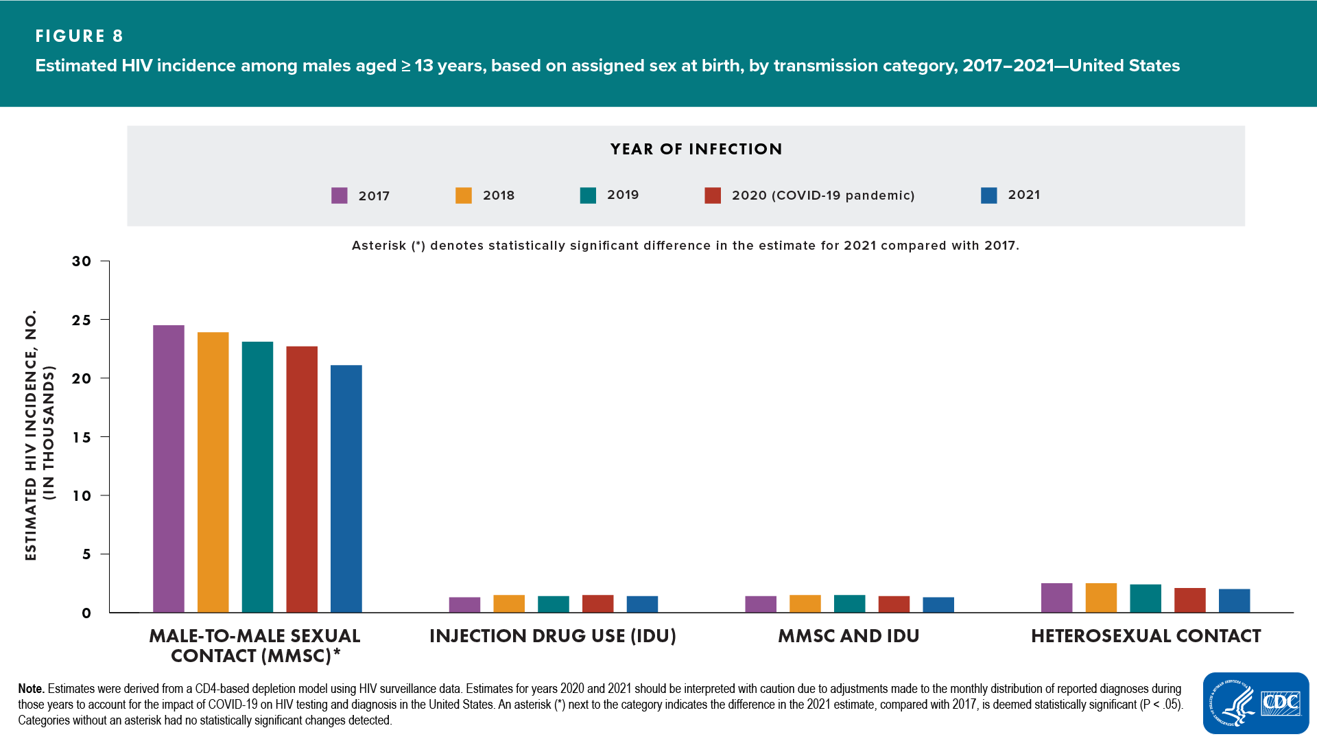 Figure 8. Estimated HIV incidence among males aged ≥13 years, based on assigned sex at birth, by transmission category, 2017–2021—United States