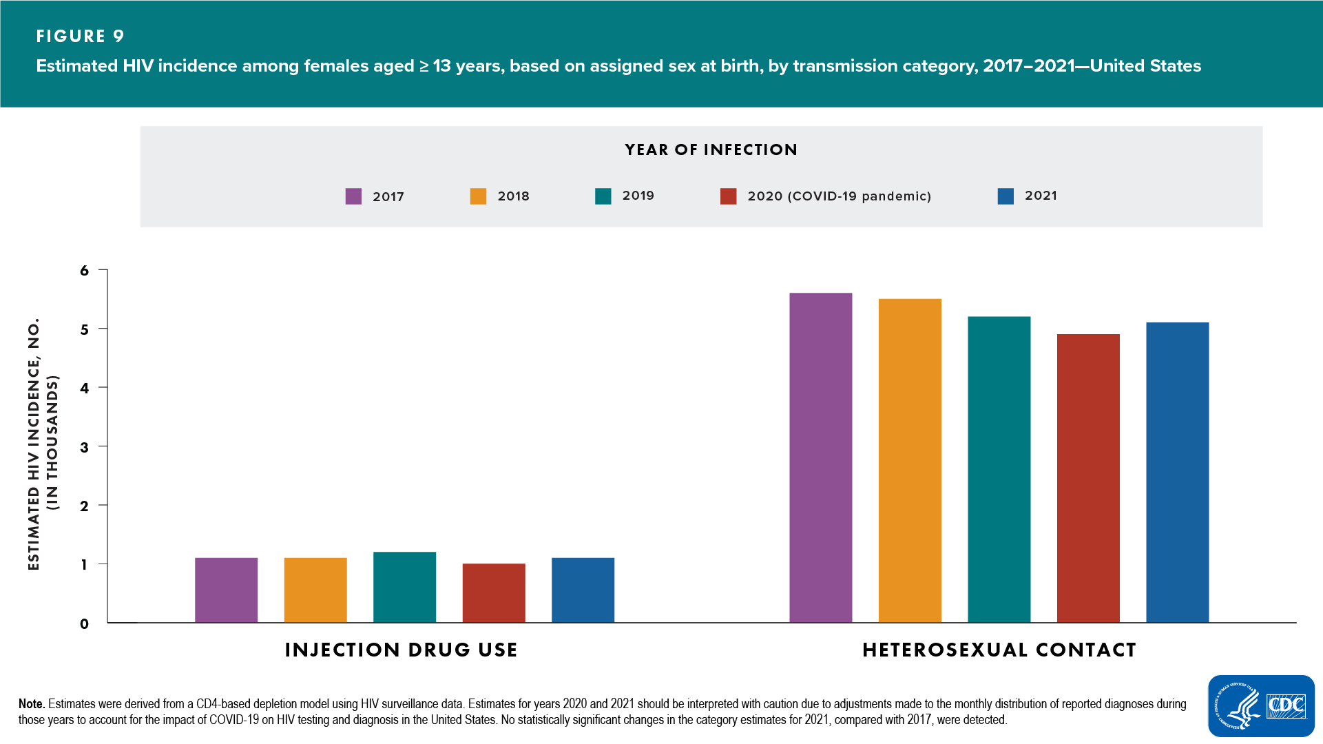 Figure 9. Estimated HIV incidence among females aged ≥13 years, based on assigned sex at birth, by transmission category, 2017–2021—United States