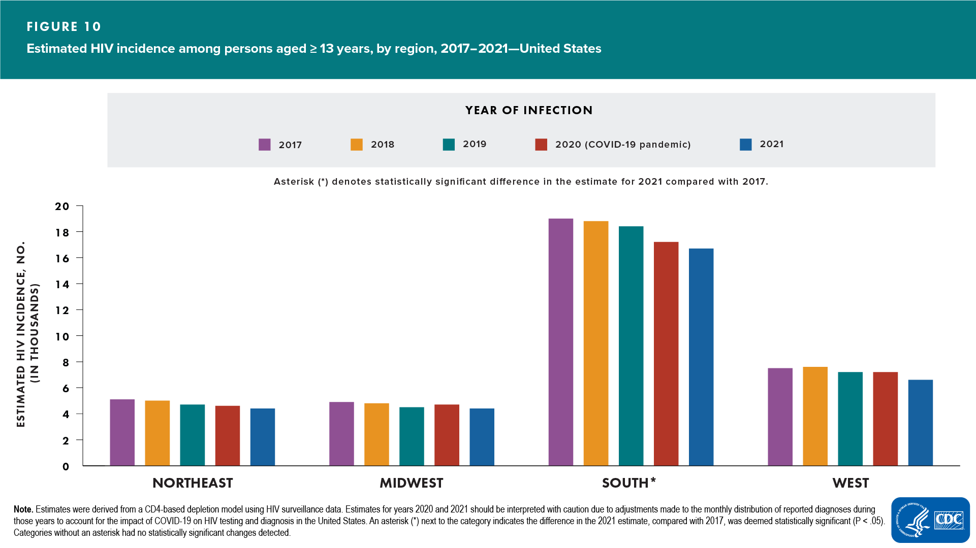 Figure 10. Estimated HIV infections among persons aged ≥13 years, by region, 2017–2021—United States