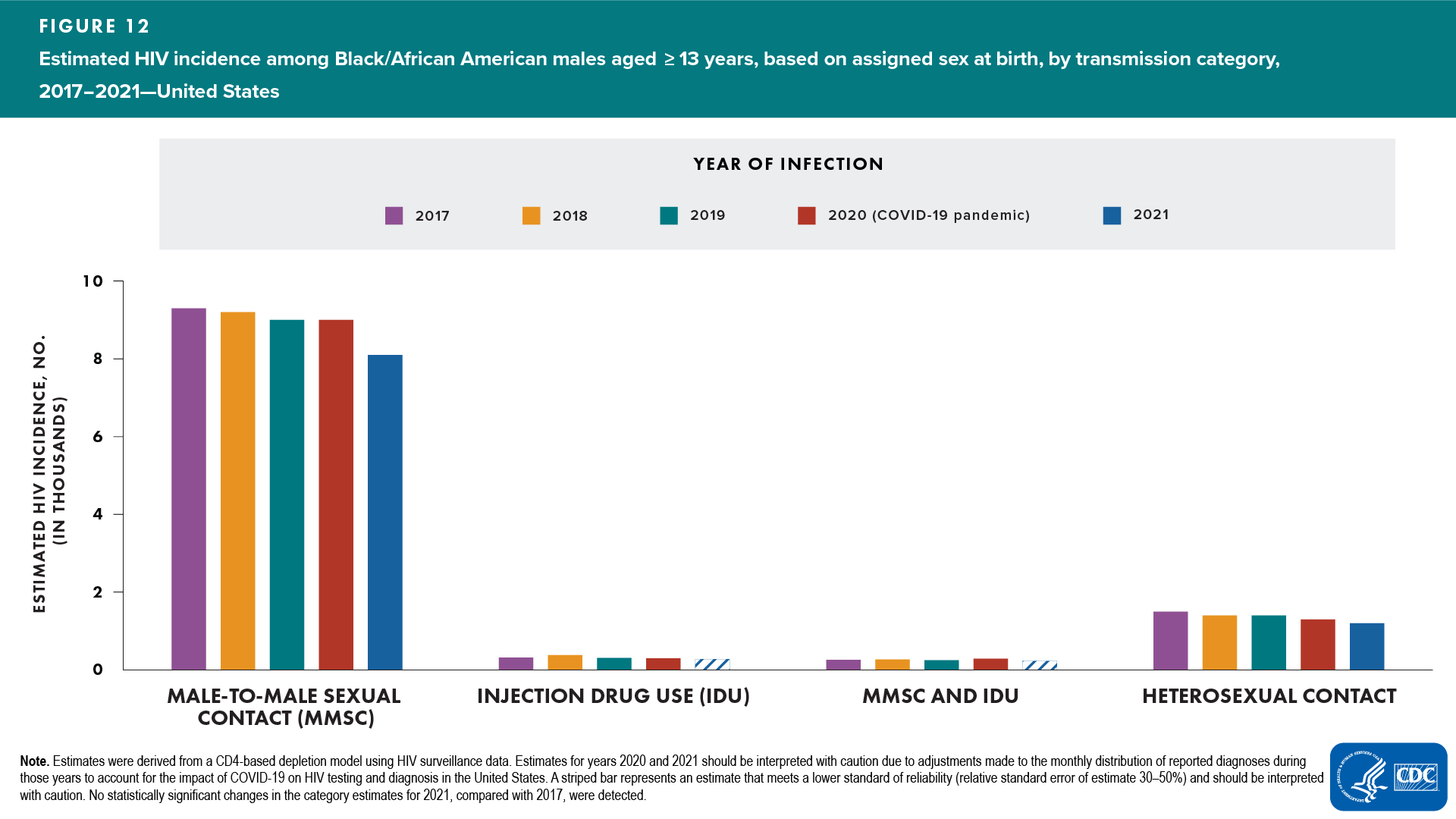 Figure 12. Estimated HIV incidence among Black/African American males aged ≥13 years, based on assigned sex at birth, by transmission category, 2017–2021—United States
