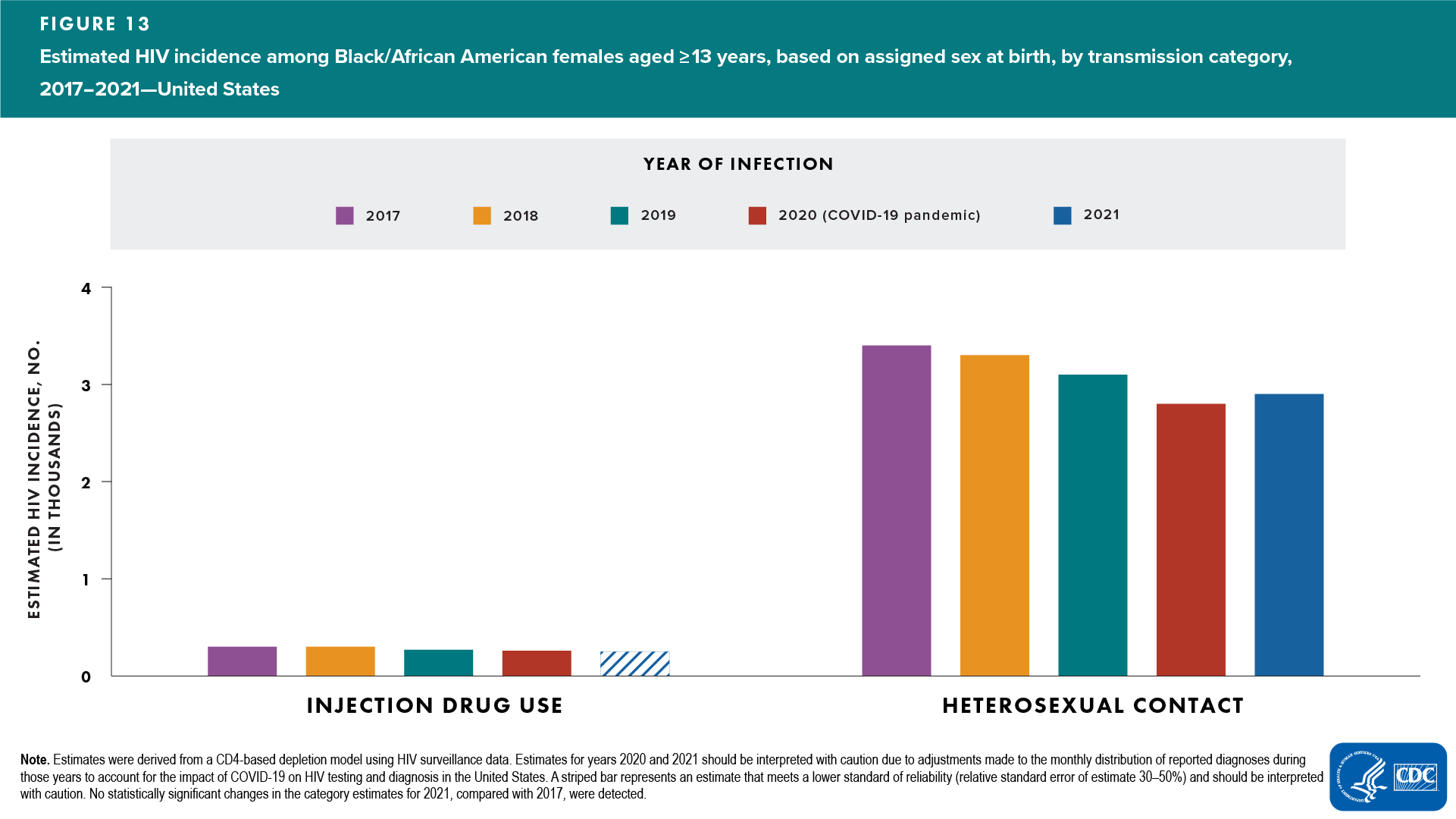 Figure 13. Estimated HIV incidence among Black/African American females aged ≥13 years, based on assigned sex at birth, by transmission category, 2017–2021—United States