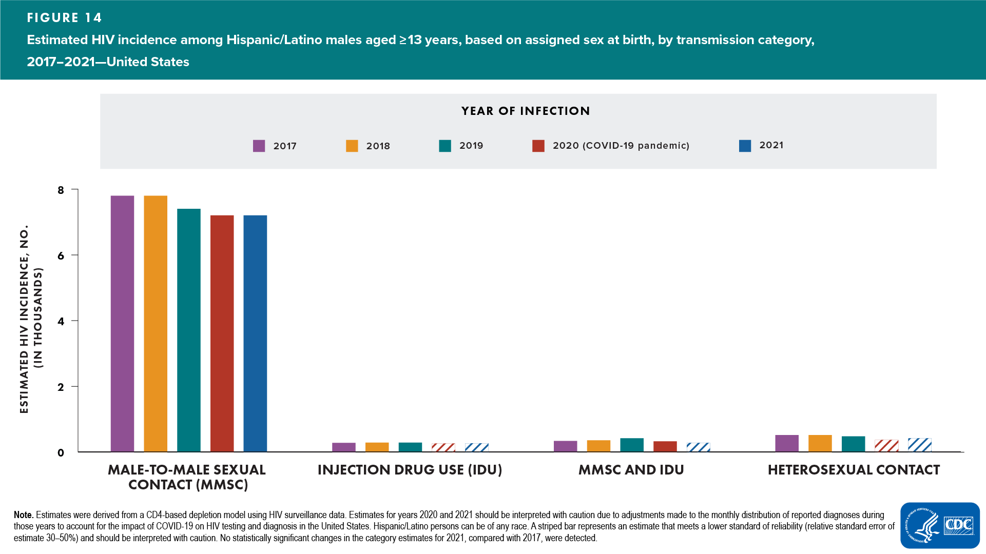 Figure 14. Estimated HIV incidence among Hispanic/Latino males aged ≥13 years, based on assigned sex at birth, by transmission category, 2017–2021—United States