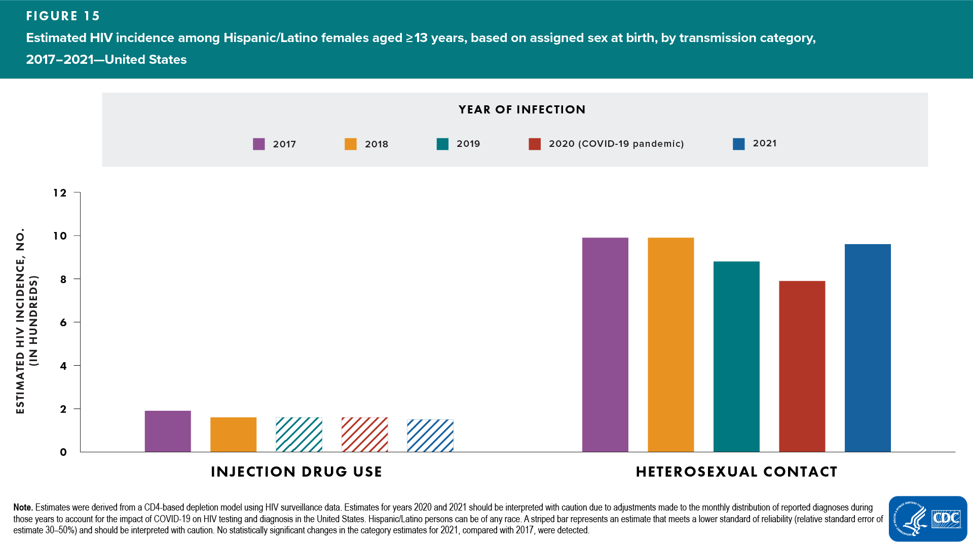 Figure 15. Estimated HIV incidence among Hispanic/Latino females aged ≥13 years, based on assigned sex at birth, by transmission category, 2017–2021—United States