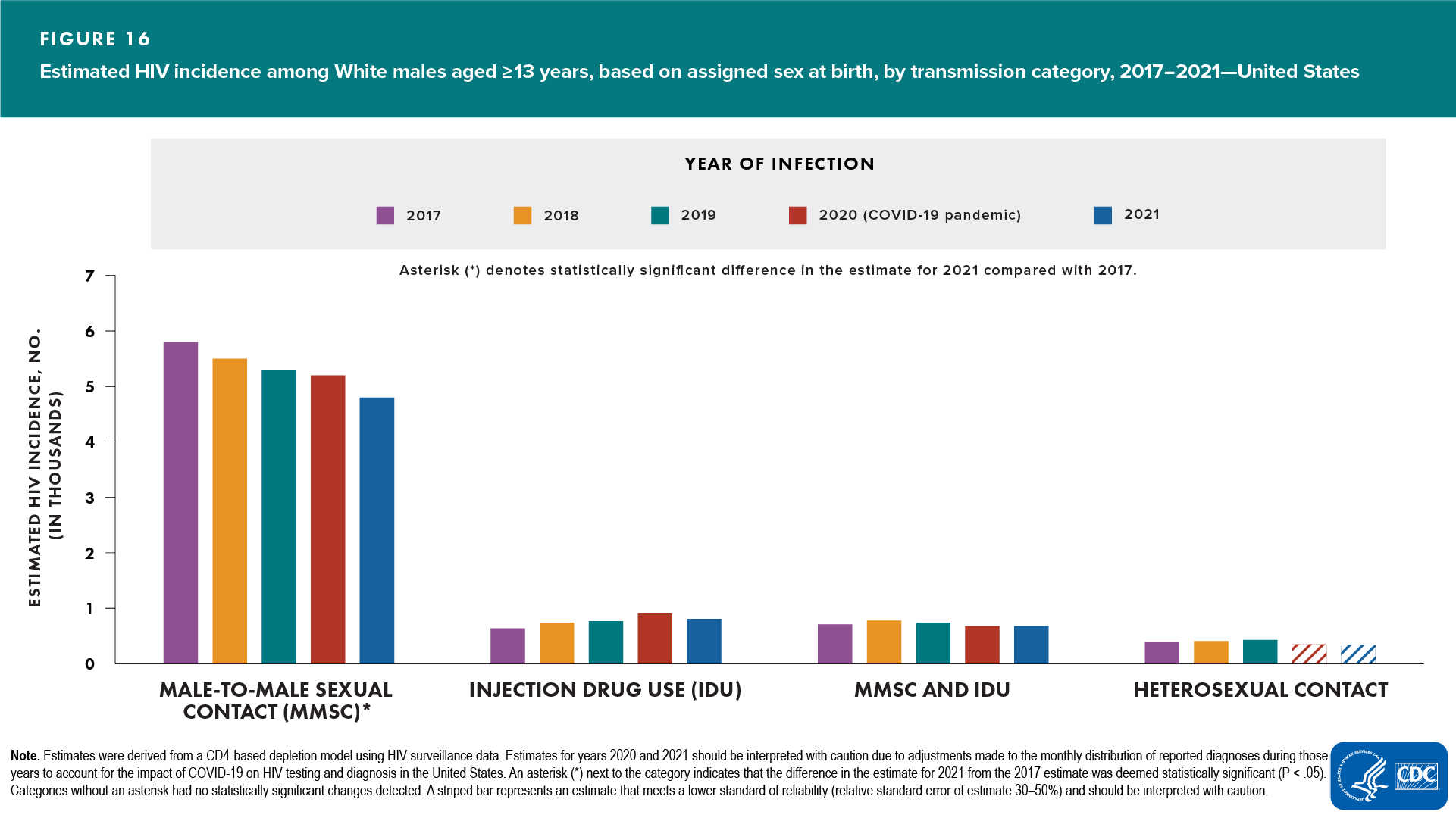 Figure 16. Estimated HIV incidence among White males aged ≥13 years, based on assigned sex at birth, by transmission category, 2017–2021—United States