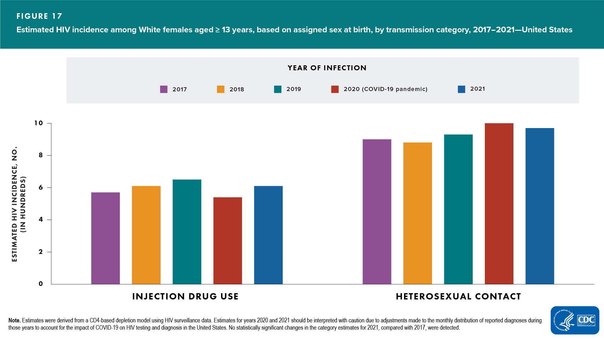 Figure 17. Estimated HIV incidence among White females aged ≥13 years, based on assigned sex at birth, by transmission category, 2017–2021—United States