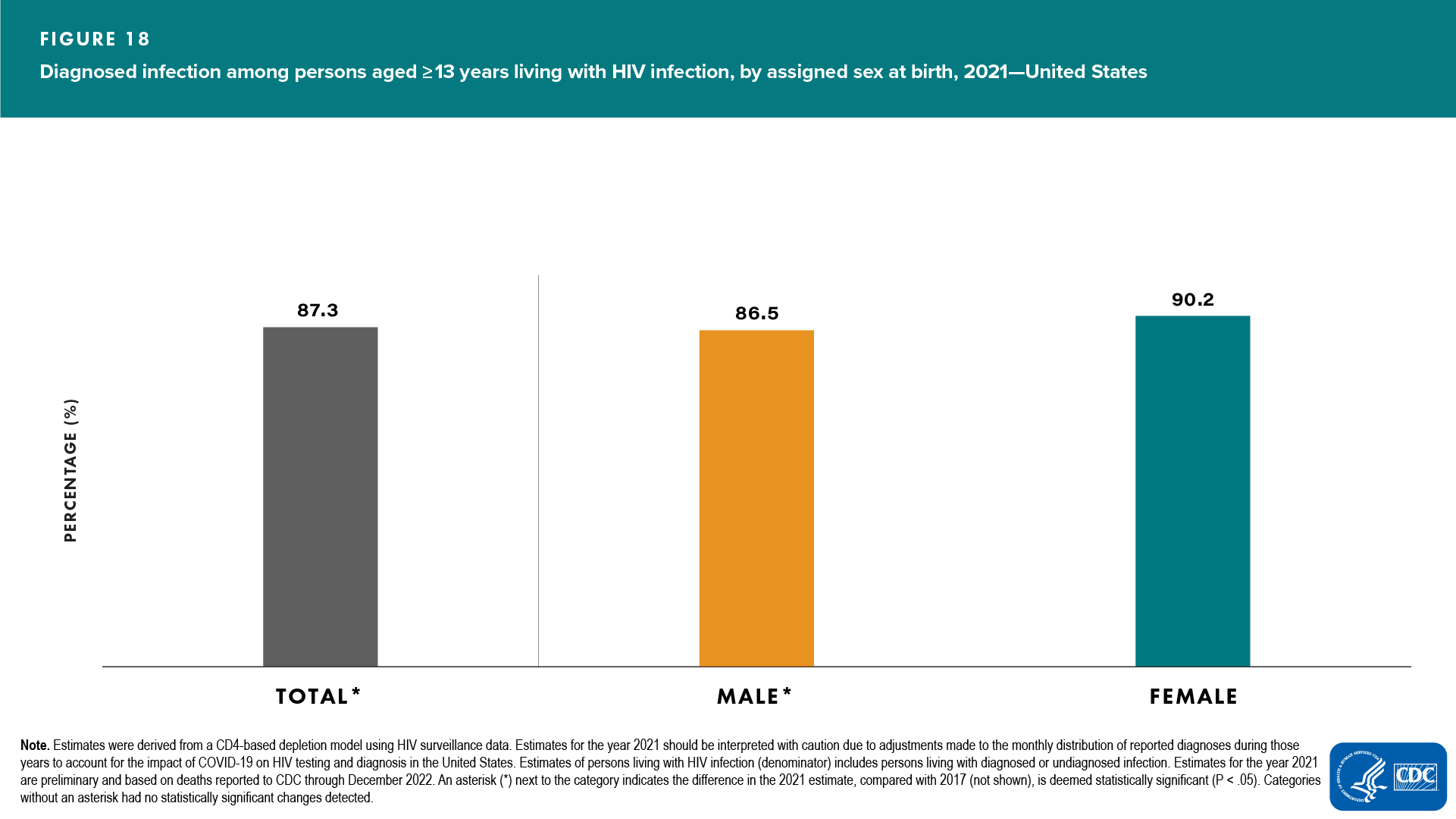 Figure 18. Diagnosed infection among persons aged ≥13 years living with HIV infection, by assigned sex at birth, 2021—United States