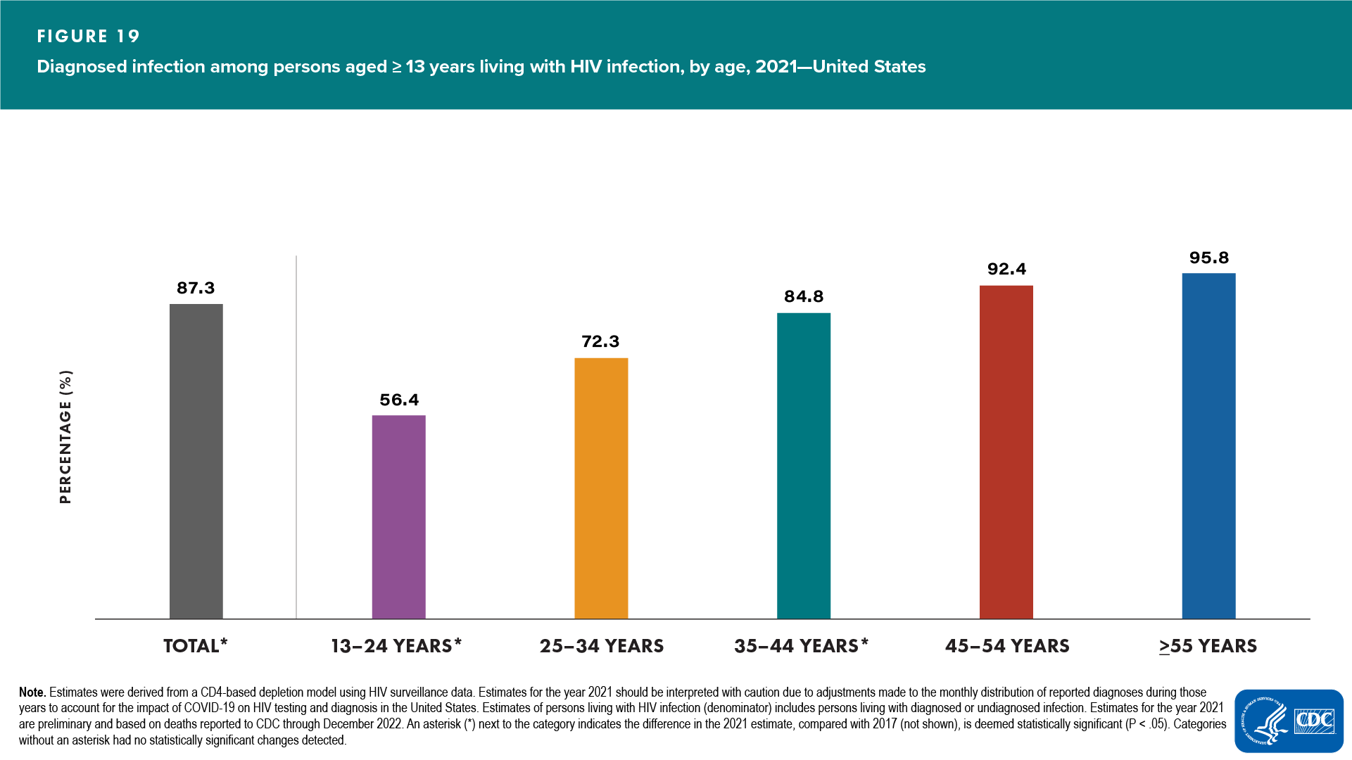 Figure 19. Diagnosed infection among persons aged ≥13 years living with HIV infection, by age, 2021—United States