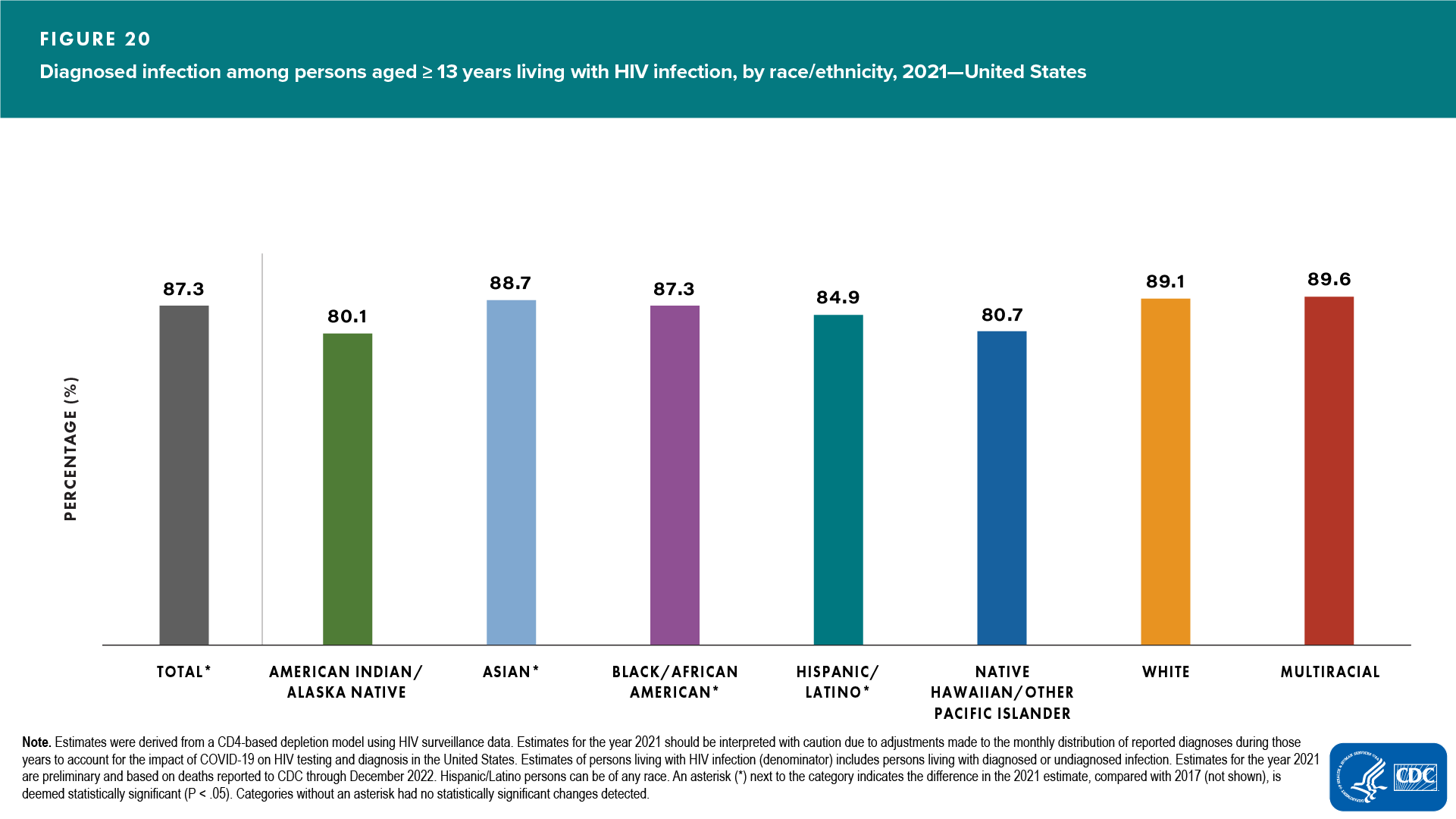 Figure 20. Diagnosed infection among persons aged ≥13 years living with diagnosed or undiagnosed HIV infection, by race/ethnicity, 2021—United States