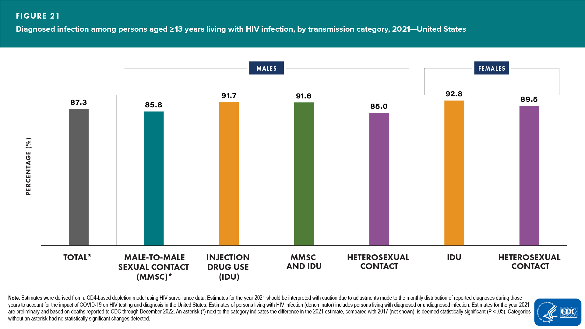 Figure 21. Diagnosed infection among persons aged ≥13 years living with HIV infection, by transmission category, 2021—United States