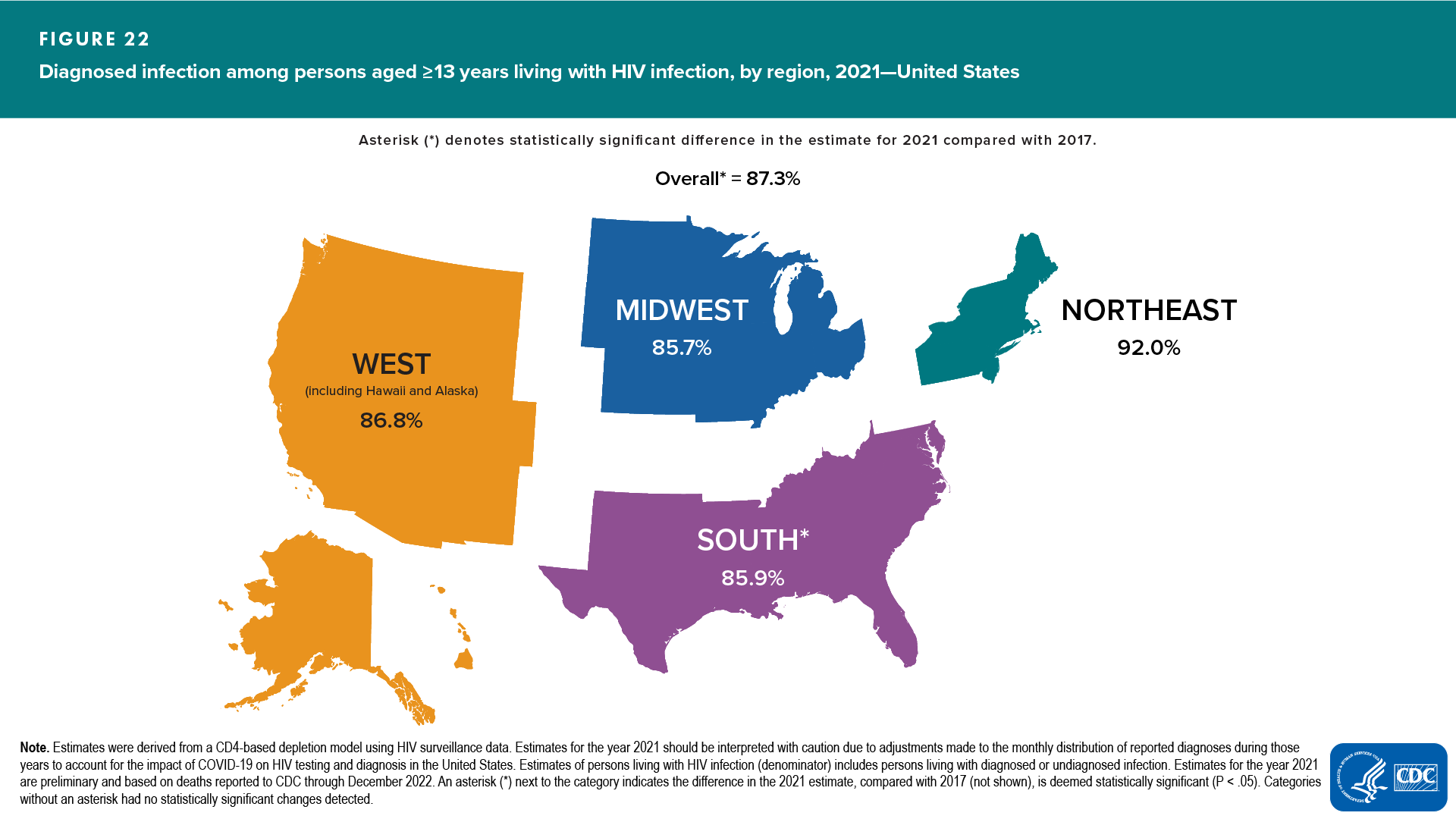 Figure 22. Diagnosed infection among persons aged ≥13 years living with diagnosed or undiagnosed HIV infection, by region, 2021—United States