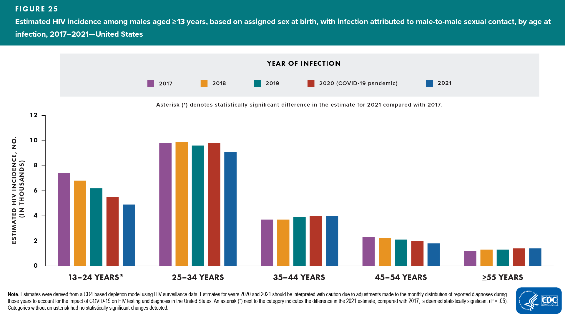 Figure 25. Estimated HIV incidence among males aged ≥13 years, based on assigned sex at birth, with infection attributed to male-to-male sexual contact, by age, 2017–2021—United States