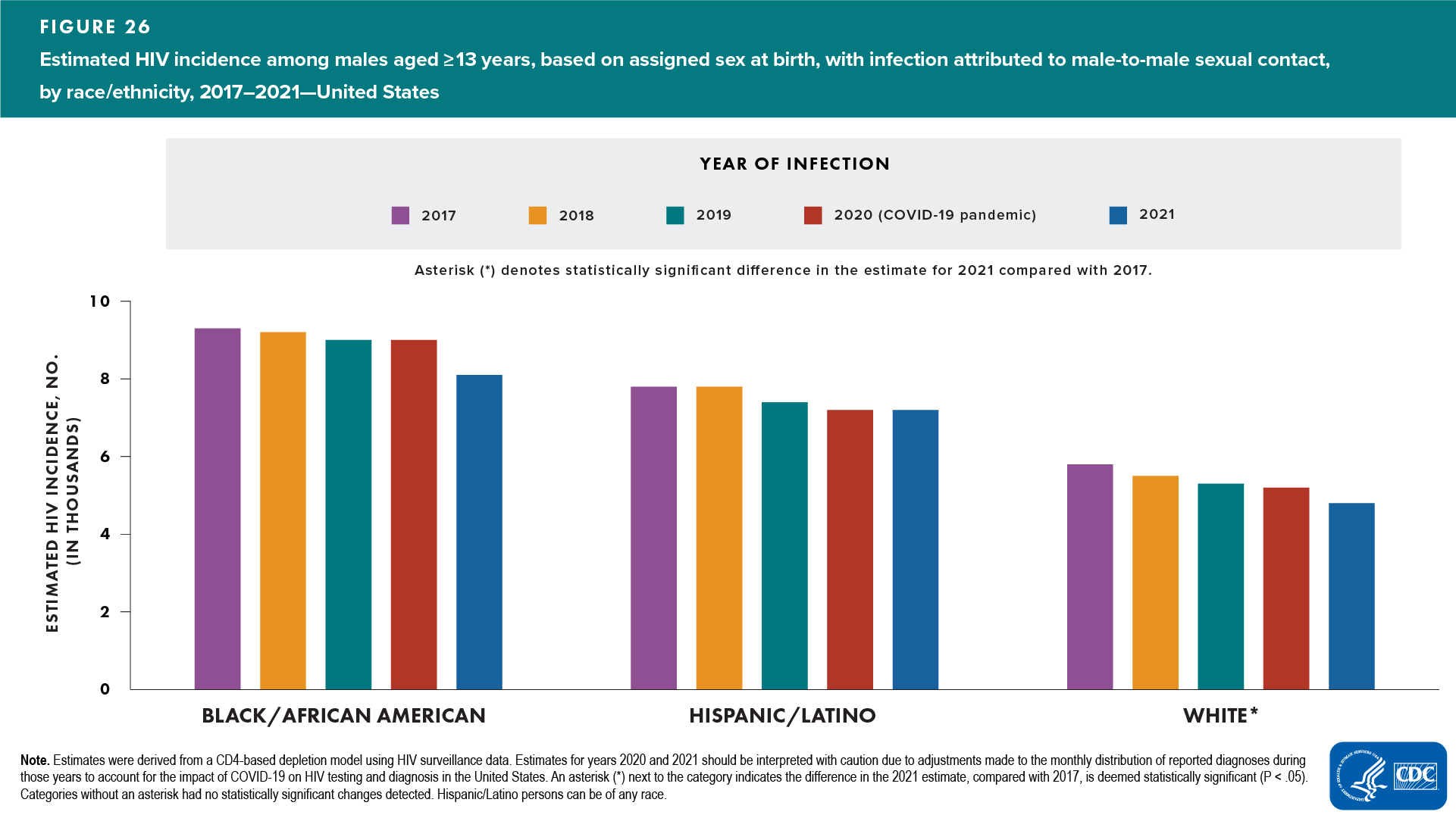 Figure 26. Estimated HIV incidence among males aged ≥13 years, based on assigned sex at birth, with infection attributed to male-to-male sexual contact, by race/ethnicity, 2017–2021—United States