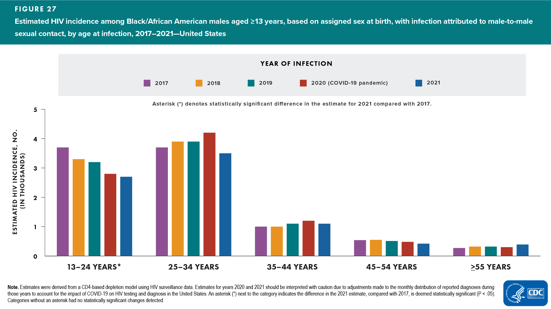 Figure 27. Estimated HIV incidence among Black/African American males aged ≥13 years, based on assigned sex at birth, with infection attributed to male-to-male sexual contact, by race/ethnicity, 2017–2021—United States