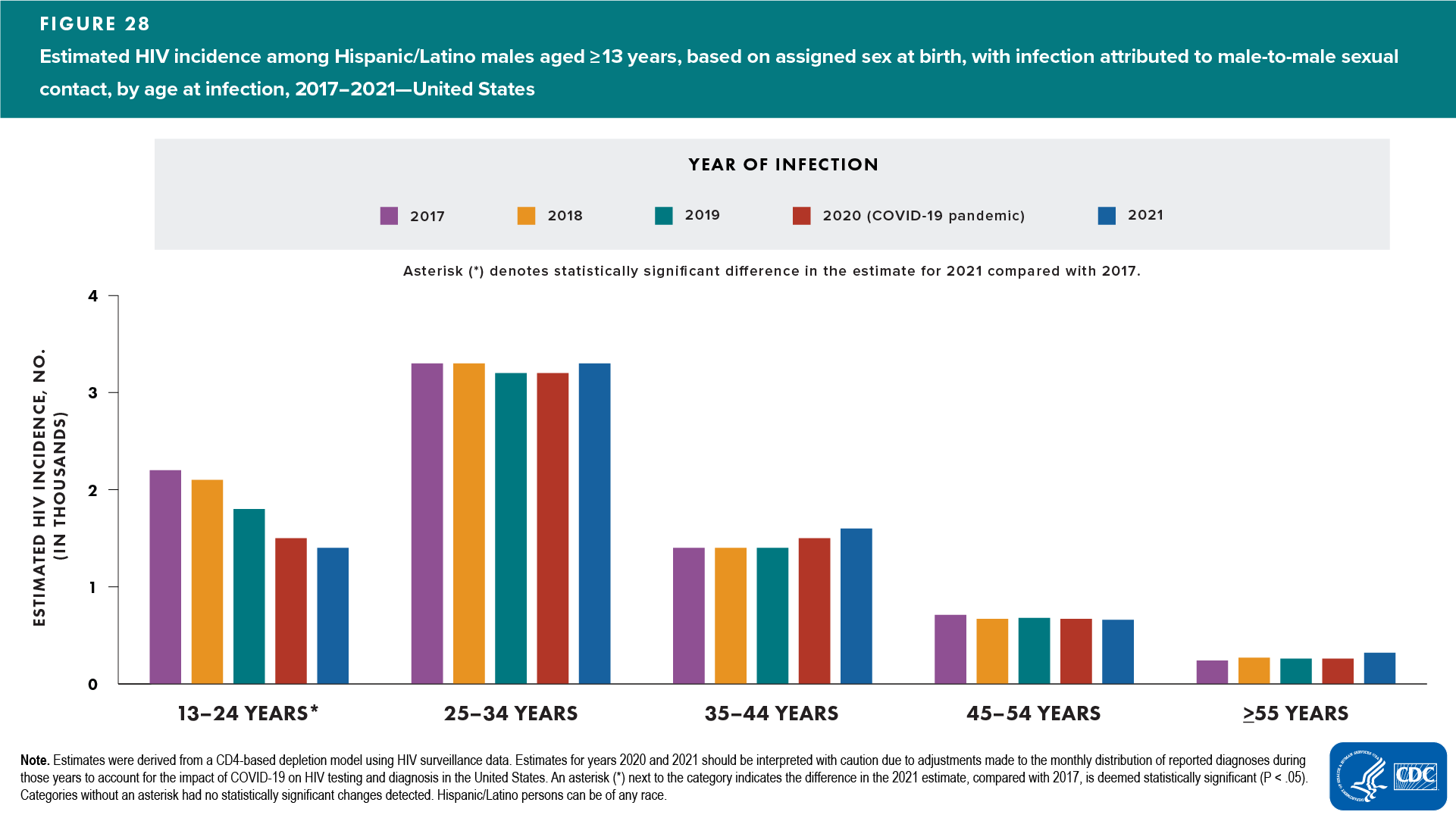 Figure 28. Estimated HIV incidence among Hispanic/Latino males aged ≥13 years, based on assigned sex at birth, with infection attributed to male-to-male sexual contact, 2017–2021—United States