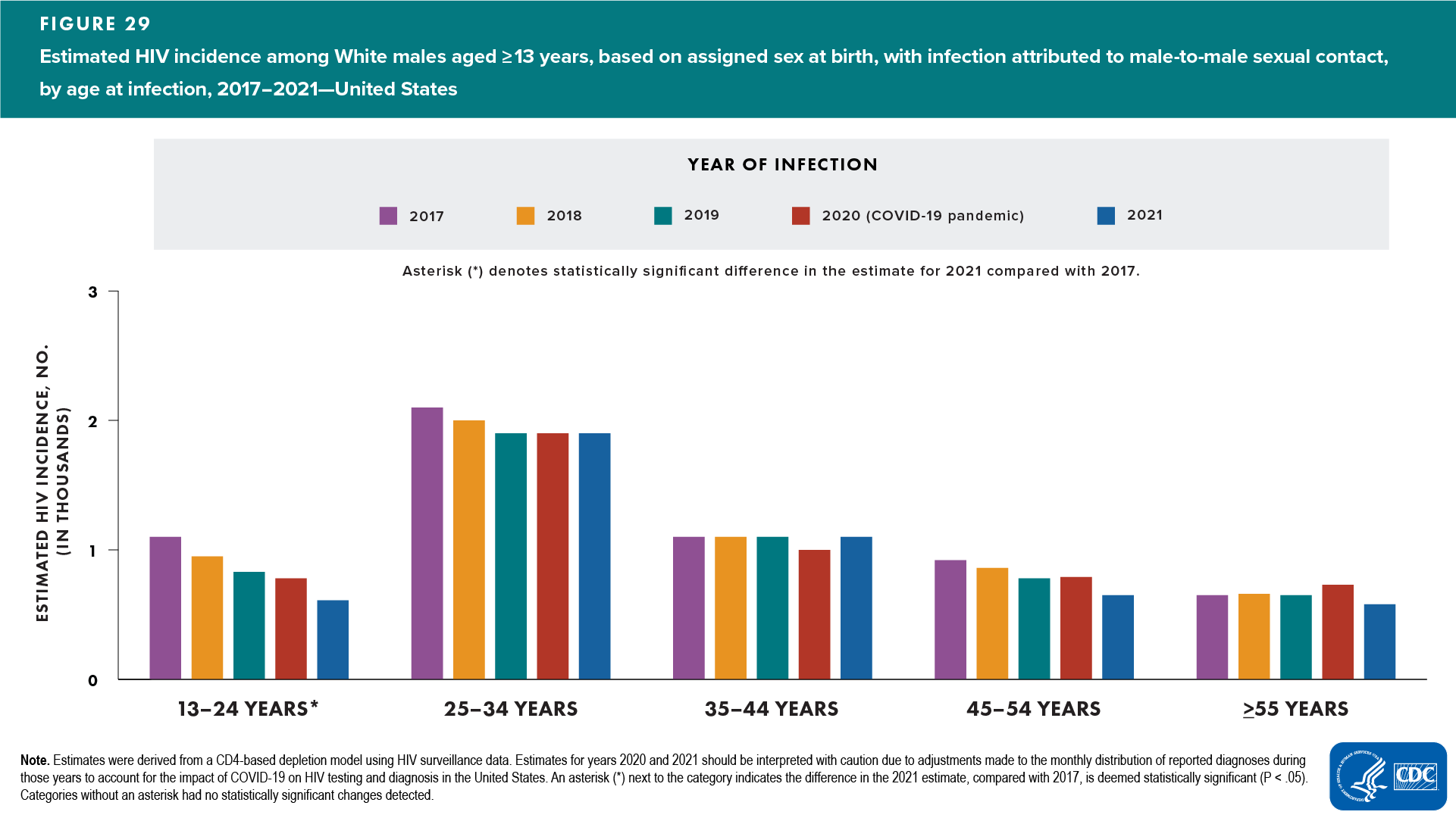 Figure 29. Estimated HIV incidence among White males aged ≥13 years, based on assigned sex at birth, with infection attributed to male-to-male sexual contact, 2017–2021—United States