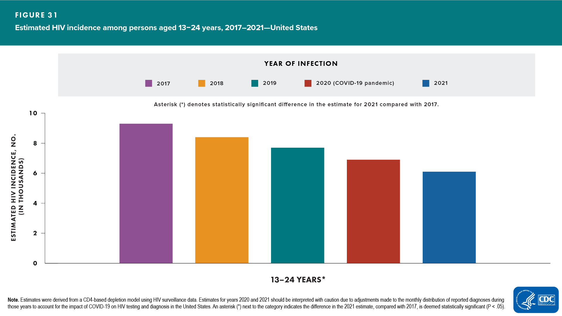 Figure 31. Estimated HIV incidence among persons aged 13–24 years, 2017‒2021―United States