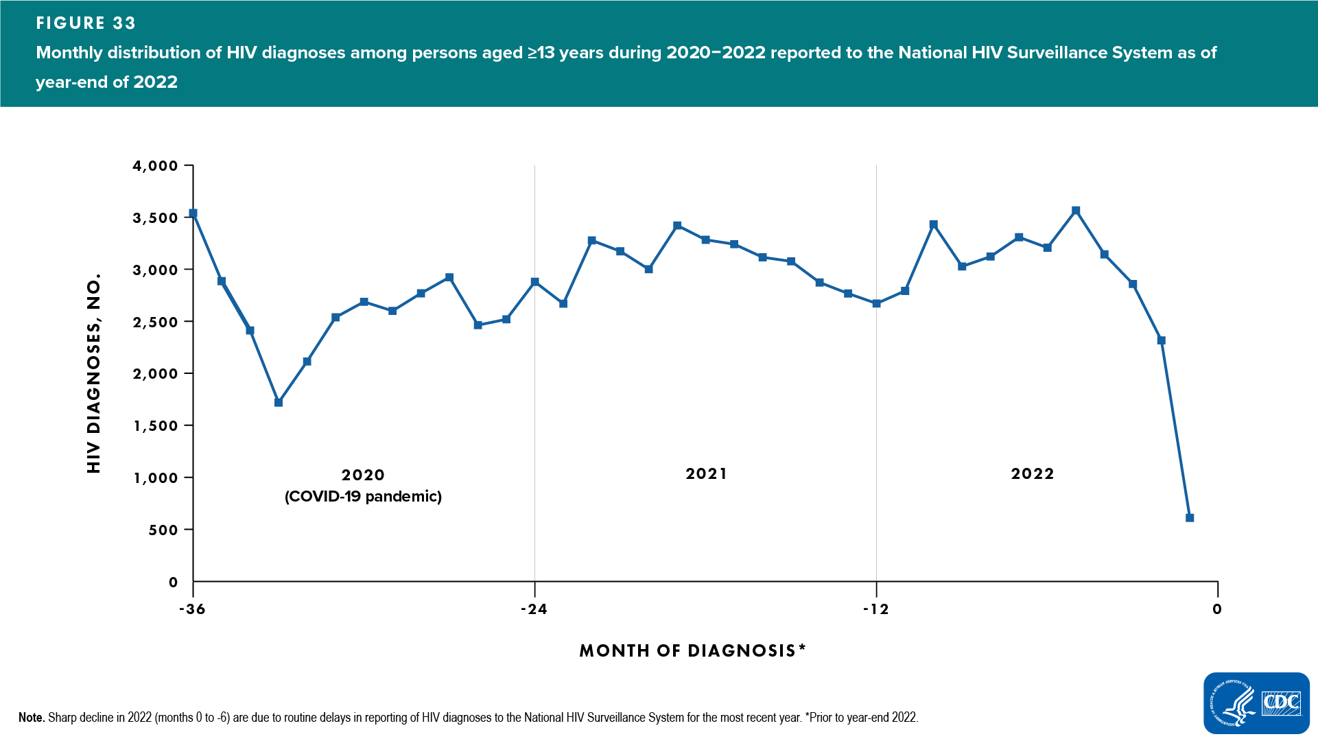 Figure 33. Monthly distribution of HIV diagnoses during 2020‒2022 reported to the National HIV Surveillance System at year-end 2022