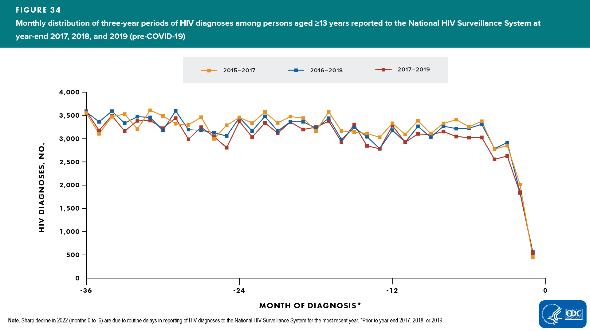 Figure 34. Monthly distribution of three-year periods of HIV diagnoses among persons aged ≥13 years reported to the National HIV Surveillance System at year-end 2017, 2018, and 2019 (pre-COVID-19)