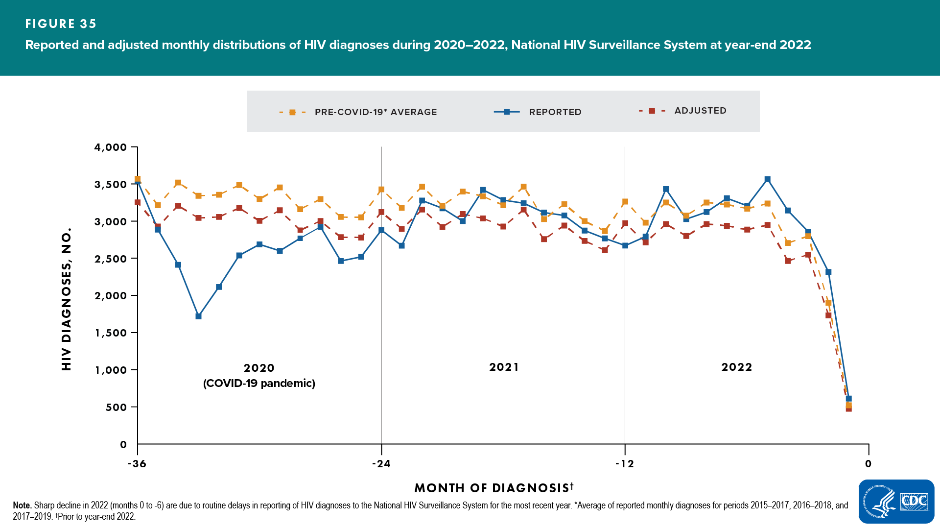 Figure 35. Reported and adjusted monthly distributions of HIV diagnoses during 2020–2022, National HIV Surveillance System data at year-end 2022