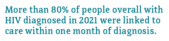 More than 80% of people overall with HIV diagnosed in 2021 were linked to care within one month of diagnosis.