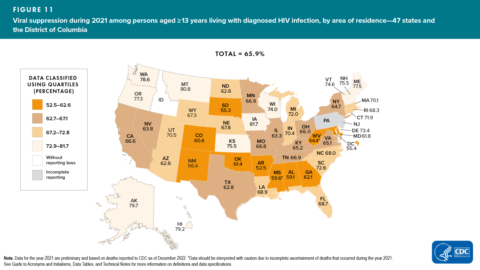 Figure 11. Viral suppression during 2021 among persons aged ≥13 years living with diagnosed HIV infection, by area of residence — 47 states and the District of Columbia